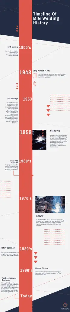 Mig welding history timeline