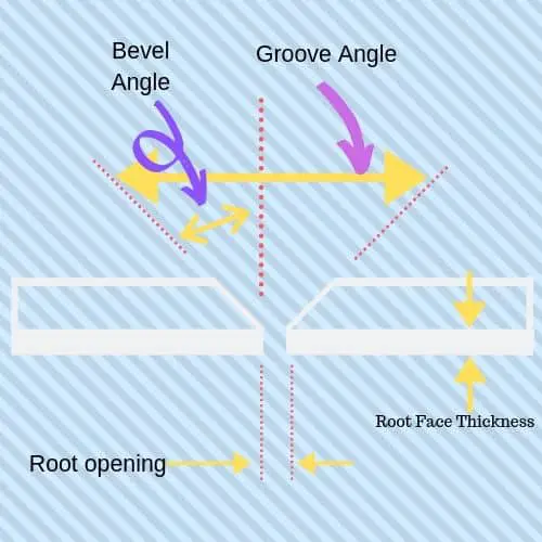 bevel angle, groove angle, root thickness, root opening 
